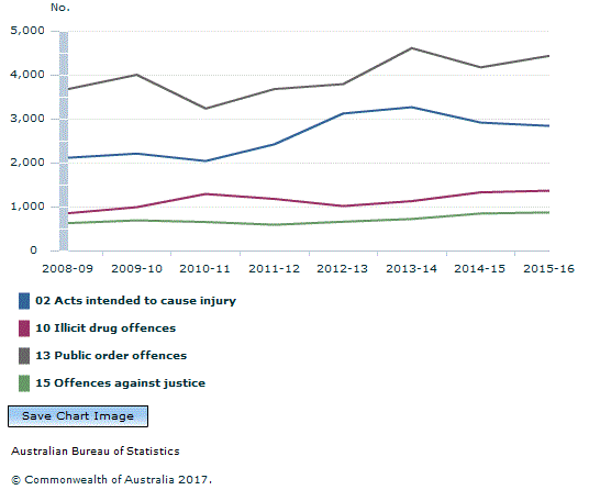 Graph Image for OFFENDERS, Selected principal offence, Northern Territory